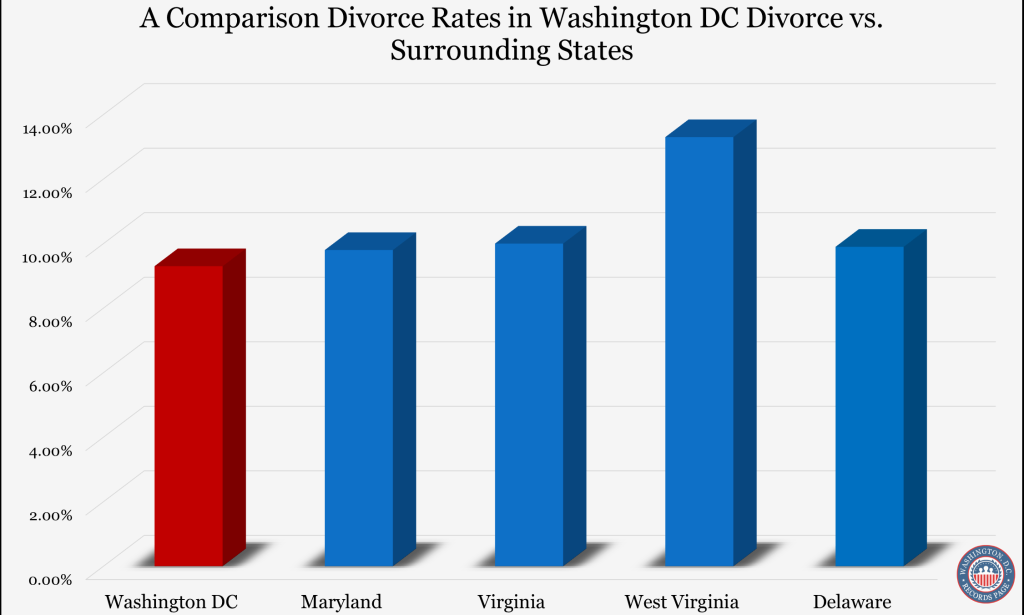An image that shows the comparison of divorce rates in Washington, D.C. to its surrounding states.